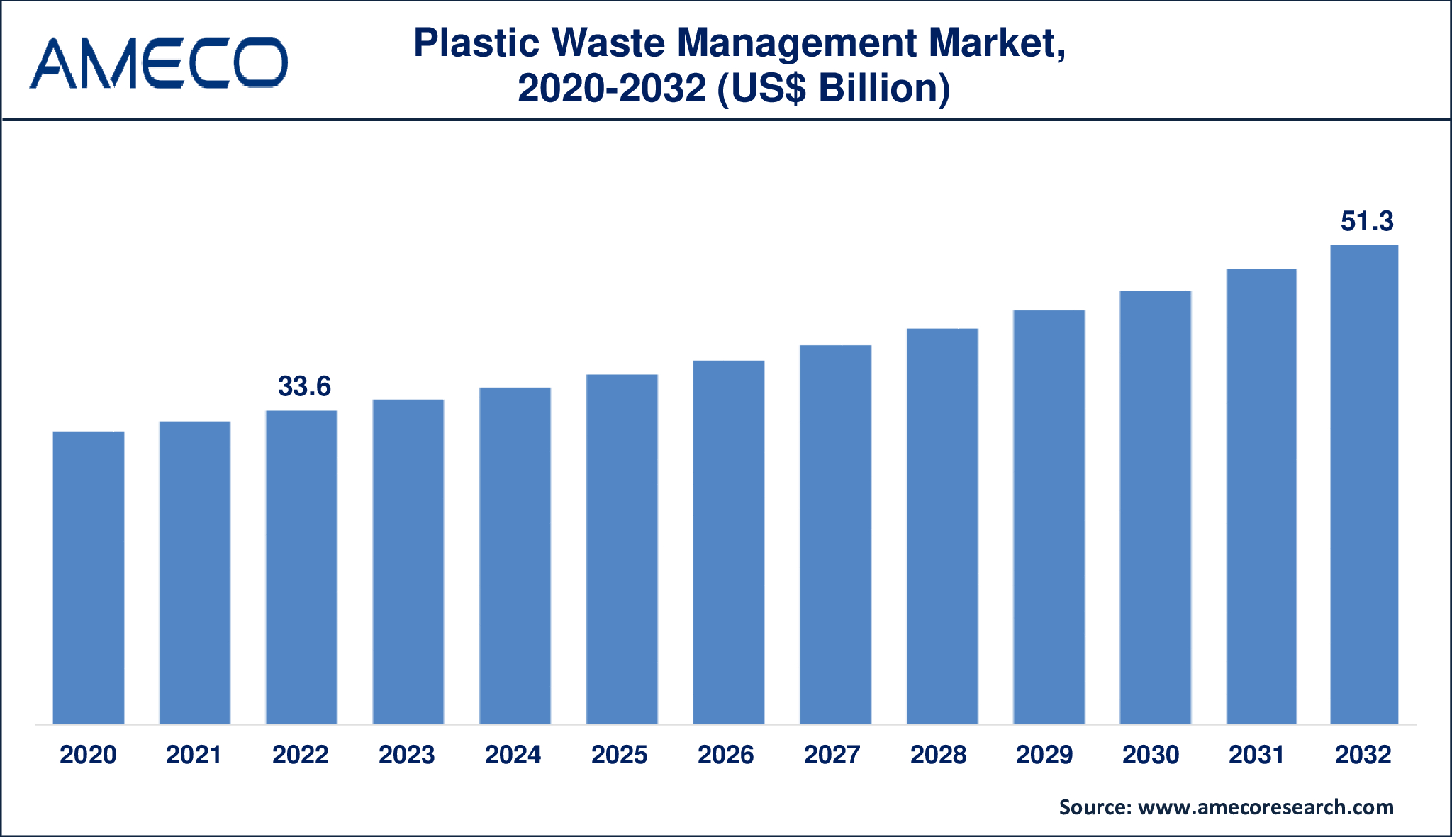 Plastic Waste Management Market Dynamics
